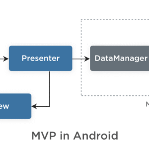 Android Kotlin Mvp Architecture Master