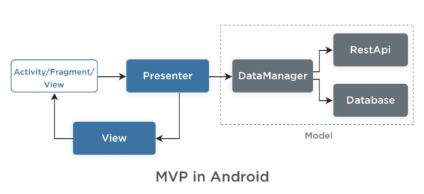Android Kotlin Mvp Architecture Master