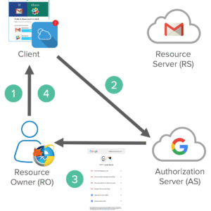 Android Multiservice Oauth Demo Master