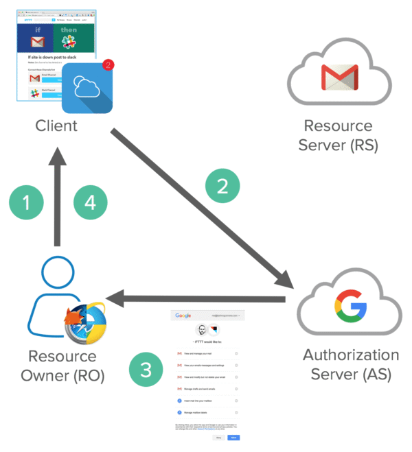 Android Multiservice Oauth Demo Master