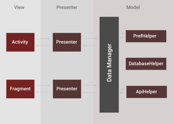Android Mvp Sample Application Master
